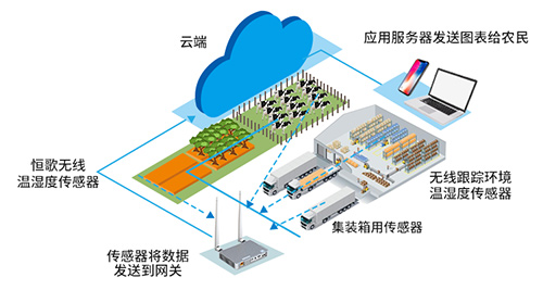 國際站溫濕度聯(lián)網系統(tǒng)-中文